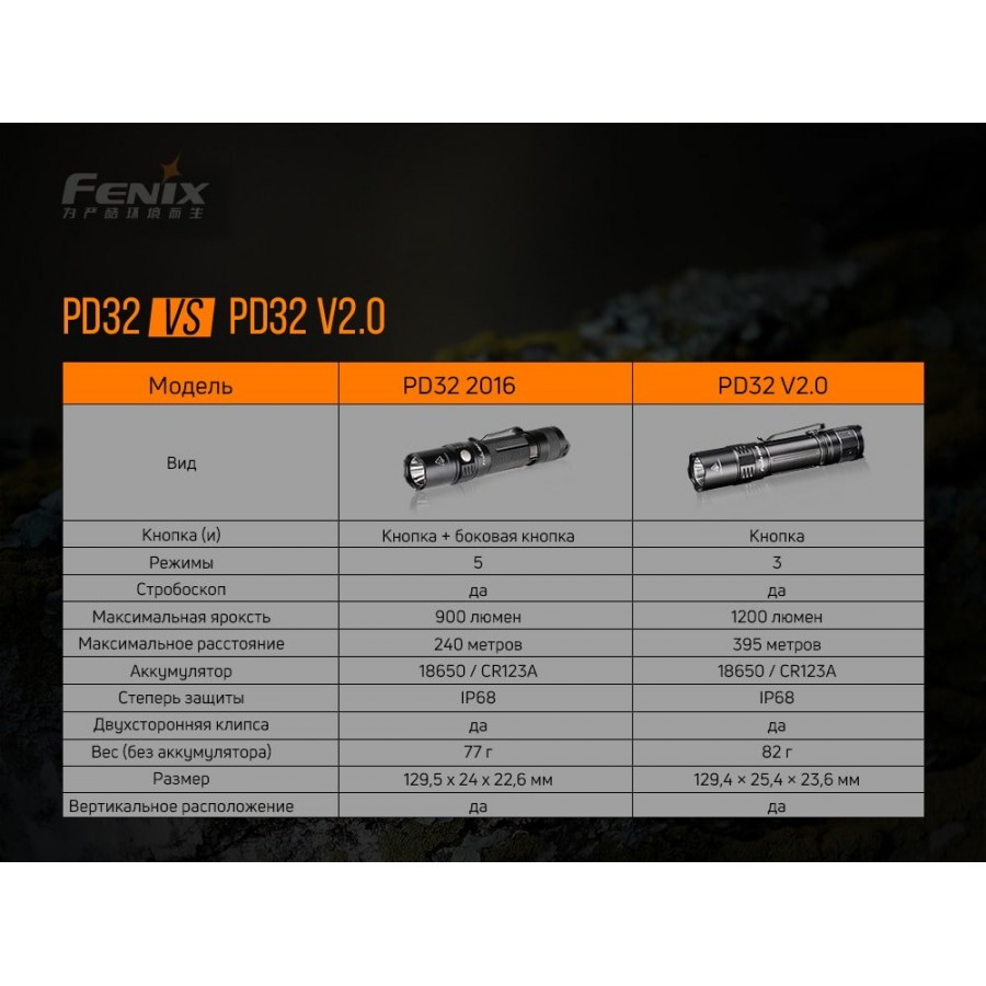 Фонарь Fenix PD32 V2.0, PD32V20