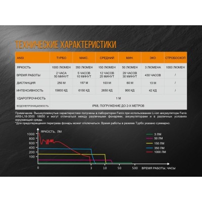 Фонарь Fenix PD35 V2.0 Camo Edition Cree XP-L HI LED