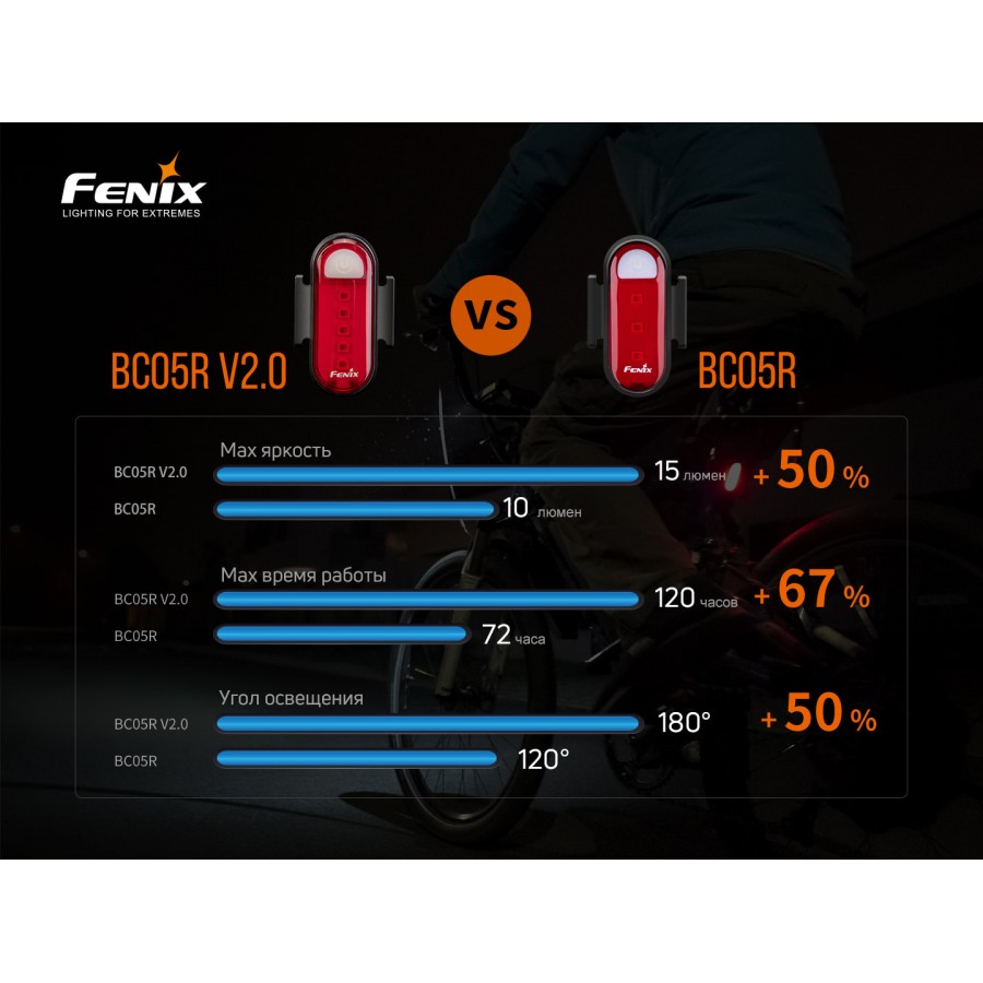 Велофара задняя Fenix BC05R V2.0, BC05RV20