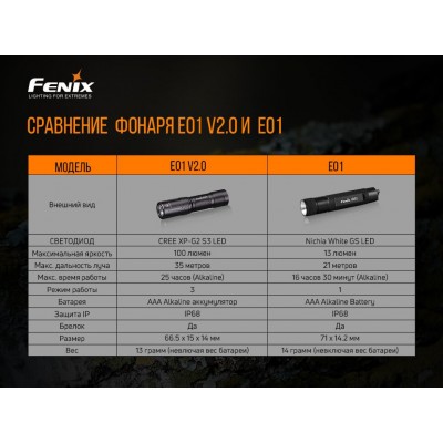Набор Fenix HM65R LED Headlight+E01 V2.0