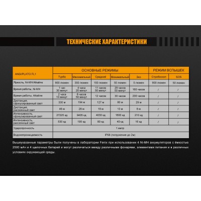 Фонарь Fenix FD45
