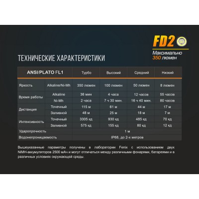 Фонарь Fenix FD20