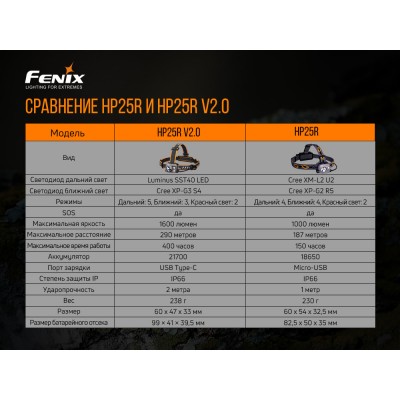 Налобный фонарь Fenix HP25RV2.0, HP25RV20