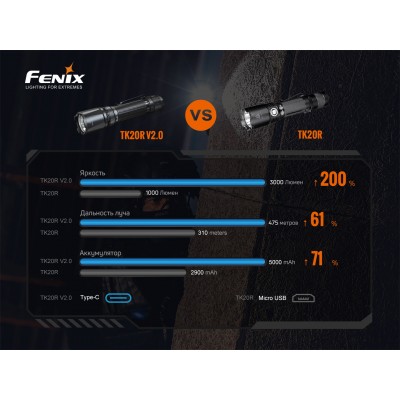 Фонарь Fenix TK20R  V2.0, TK20RV20